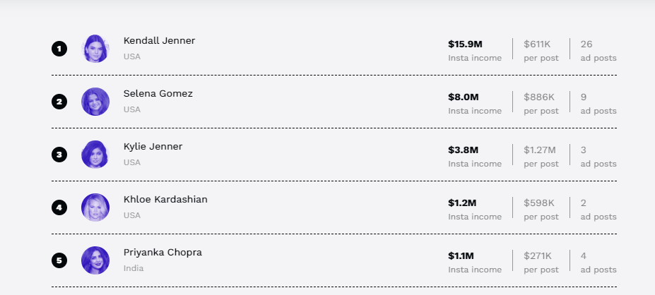 پردرآمدترین سلبریتی ها و اینفلوئنسرهای اینستاگرام در سال 2019