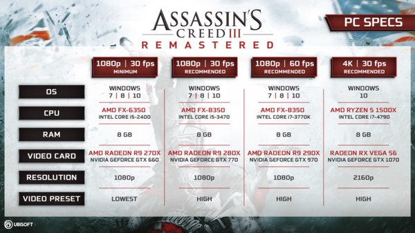 مشخصات سیستم مورد نیاز عنوان Assassin’s Creed III Remastered اعلام شد