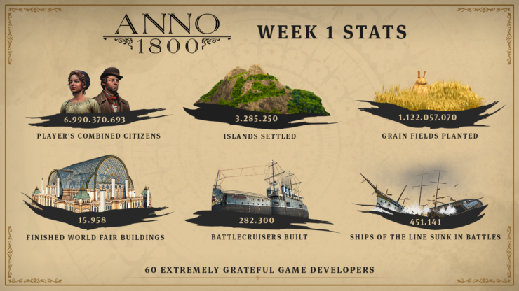 Anno 1800 سریع‌ترین فروش را در کل این سری داشته است